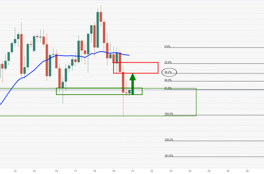  Biểu đồ trong tuần: Phe đầu cơ giá xuống của GBP/JPY hướng đến mức kháng cự cũ