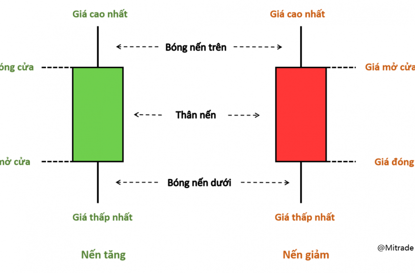  TOP 17 mô hình nến đảo chiều và cơ bản-cách xem biểu đồ nến mọi trader cần biết