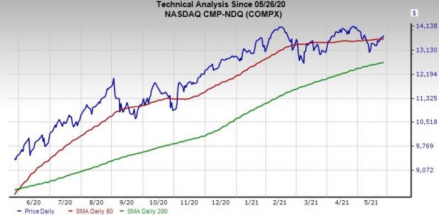  Các đột phá về NASDAQ, S&P 500 Giữ nguyên do Các thay đổi nhỏ; Russell 2000 sẵn sàng làm theo