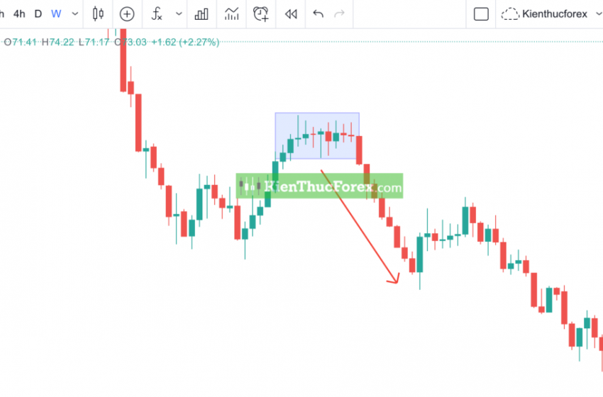  Các mô hình nến đảo chiều MẠNH NHẤT cần biết trong forex