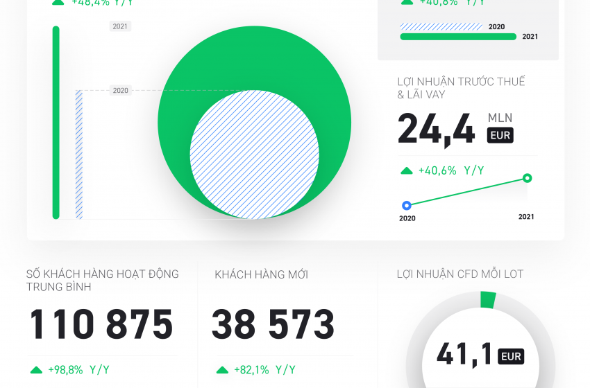  Báo cáo tài chính sơ bộ quý 3 năm 2021 của Tập đoàn XTB